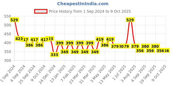 myntra.com MODERN CREW Men Solid Premium Micro Modal Briefs MC-B-002-CL-BL modern crew Price History Graph from 1 Sep 2024 to 9 Oct 2025