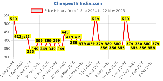 myntra.com MODERN CREW Men Solid Premium Micro Modal Briefs MC-B-002-CL-EG modern crew Price History Graph from 1 Sep 2024 to 22 Nov 2025