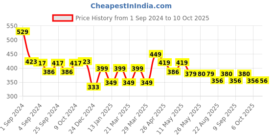 myntra.com MODERN CREW Men Solid Premium Micro Modal Briefs MC-B-002-CL-JB modern crew Price History Graph from 1 Sep 2024 to 10 Oct 2025