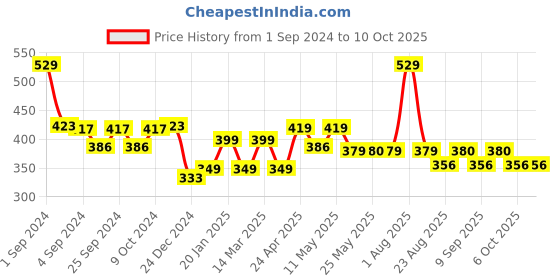 myntra.com MODERN CREW Men Solid Premium Micro Modal Briefs MC-B-002-CL-LW modern crew Price History Graph from 1 Sep 2024 to 9 Oct 2025