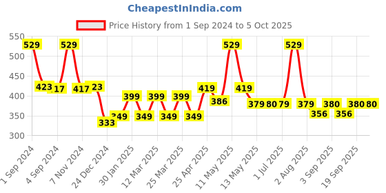 myntra.com MODERN CREW Men Solid Premium Micro Modal Briefs MC-B-002-CL-NP modern crew Price History Graph from 1 Sep 2024 to 4 Oct 2025