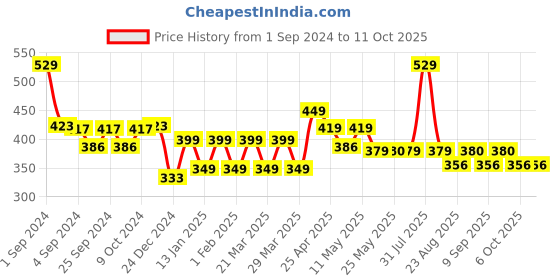myntra.com MODERN CREW Men Solid Premium Micro Modal Briefs MC-B-002-CL-QR modern crew Price History Graph from 1 Sep 2024 to 10 Oct 2025