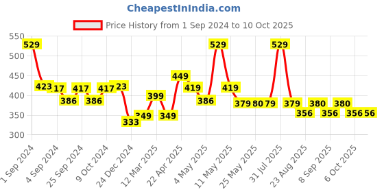 myntra.com MODERN CREW Men Solid Premium Micro Modal Briefs MC-B-002-CL-TG modern crew Price History Graph from 1 Sep 2024 to 10 Oct 2025