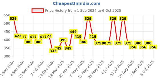 myntra.com MODERN CREW Men Solid Premium Micro Modal Briefs MC-B-002-CL-WR modern crew Price History Graph from 1 Sep 2024 to 6 Oct 2025