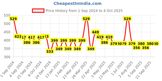 myntra.com MODERN CREW Men Solid Premium Micro Modal Briefs MC-B-002-CL-WT modern crew Price History Graph from 1 Sep 2024 to 4 Oct 2025
