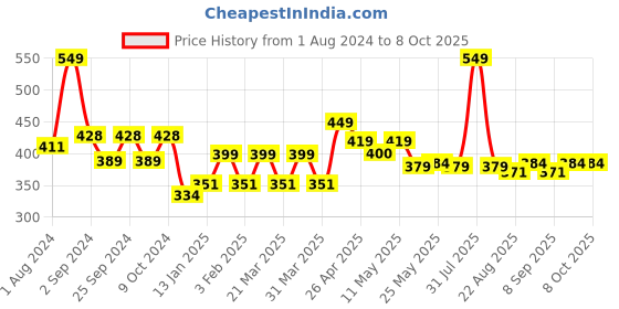 myntra.com MODERN CREW Men Solid Premium Micro Modal Short Trunk MC-ST-002-CL-BL-S modern crew Price History Graph from 1 Aug 2024 to 8 Oct 2025