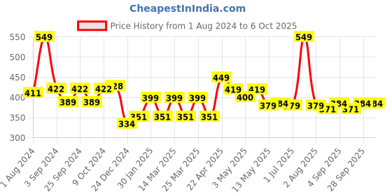 myntra.com MODERN CREW Men Solid Premium Micro Modal Trunk MC-T-002-CL-BL-S modern crew Price History Graph from 1 Aug 2024 to 5 Oct 2025