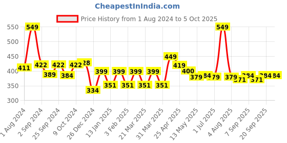 myntra.com MODERN CREW Men Solid Premium Micro Modal Trunk MC-T-002-CL-NP-S modern crew Price History Graph from 1 Aug 2024 to 5 Oct 2025