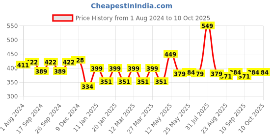 myntra.com MODERN CREW Men Solid Premium Micro Modal Trunk MC-T-002-CL-TG-S modern crew Price History Graph from 1 Aug 2024 to 10 Oct 2025