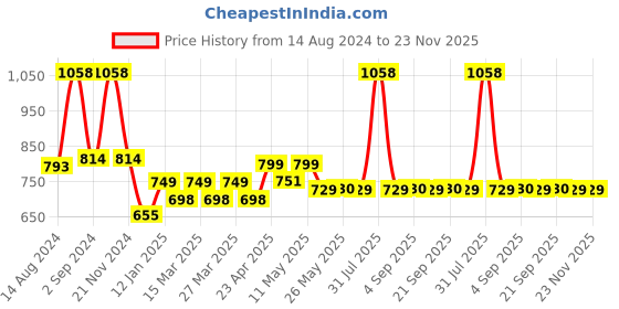 myntra.com MODERN CREW Pack Of 2 Anti Microbial Mid Waist Basic Briefs-MC2-B-002-CL-BL-NP modern crew Price History Graph from 14 Aug 2024 to 23 Nov 2025