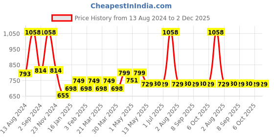 myntra.com MODERN CREW Pack Of 2 Basic Briefs 
MC2-B-002-CL-TG-QR modern crew Price History Graph from 13 Aug 2024 to 1 Dec 2025