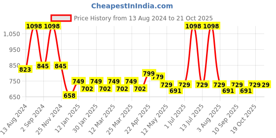 myntra.com MODERN CREW Pack Of 2 Long Trunks
MC2-T-002-CL-BL-NP modern crew Price History Graph from 13 Aug 2024 to 21 Oct 2025