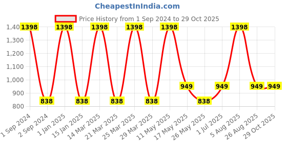 myntra.com MODERN CREW Pack of 2 Premium Cotton Boxer MC2-BX-002-0B-CB-FP-S modern crew Price History Graph from 1 Sep 2024 to 29 Oct 2025