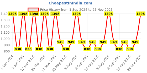 myntra.com MODERN CREW Pack of 2 Premium Cotton Boxer MC2-BX-002-0B-ME-SN-S modern crew Price History Graph from 1 Sep 2024 to 23 Nov 2025