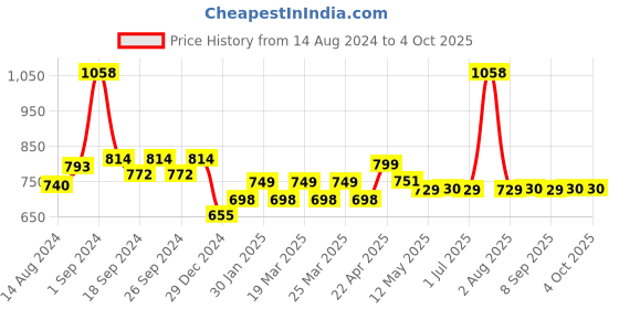 myntra.com MODERN CREW Pack of 2 Premium Micro Modal Briefs MC2-B-002-CL-EG-WR modern crew Price History Graph from 14 Aug 2024 to 4 Oct 2025