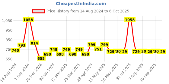 myntra.com Modern Crew Pack of 2 Premium Micro Modal Briefs MC2-B-002-CL-WT-BL modern crew Price History Graph from 14 Aug 2024 to 6 Oct 2025