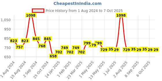 myntra.com MODERN CREW Pack of 2 Premium Micro Modal Short Trunks MC2-ST-002-CL-EG-WR-S modern crew Price History Graph from 1 Aug 2024 to 7 Oct 2025