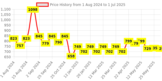 myntra.com MODERN CREW Pack of 2 Premium Micro Modal Trunks MC2-T-002-CL-NP-WT modern crew Price History Graph from 1 Aug 2024 to 1 Jul 2025