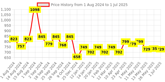 myntra.com MODERN CREW Pack of 2 Premium Micro Modal Trunks MC2-T-002-CL-WT-BL modern crew Price History Graph from 1 Aug 2024 to 1 Jul 2025