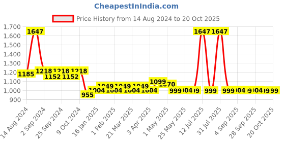 myntra.com MODERN CREW Pack Of 3 Breathability Trunks MC3-T-002-CL-BL-NP-WR modern crew Price History Graph from 14 Aug 2024 to 19 Oct 2025