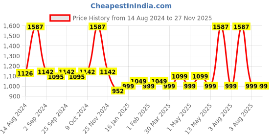 myntra.com MODERN CREW Pack of 3 Mid-Rise Hipster Briefs  MC3-B-002-CL-BL-NP-WR modern crew Price History Graph from 14 Aug 2024 to 27 Nov 2025