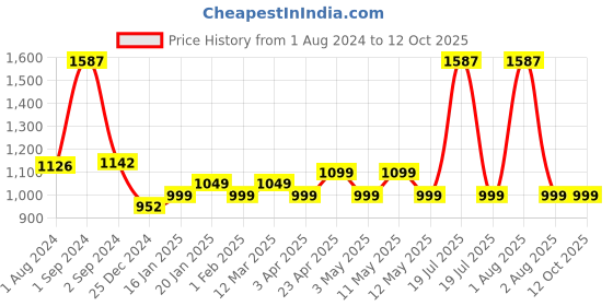 myntra.com MODERN CREW Pack Of 3 Premium Micro Modal Briefs MC3-B-002-CL-EG-BC-WR modern crew Price History Graph from 1 Aug 2024 to 12 Oct 2025