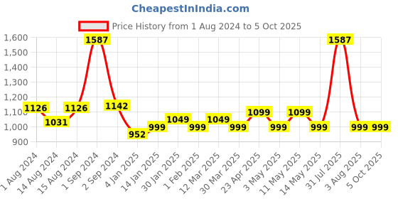 myntra.com MODERN CREW Pack of 3 Premium Premium Micro Modal Briefs MC3-B-002-CL-JB-WT-BL modern crew Price History Graph from 1 Aug 2024 to 4 Oct 2025