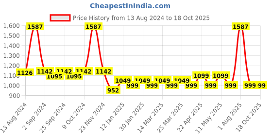 myntra.com MODERN CREW Pack Of 3 Printed Details Basic Briefs MC3-B-002-CL-JB-TG-QR modern crew Price History Graph from 13 Aug 2024 to 17 Oct 2025
