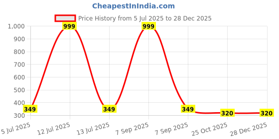 myntra.com MODERN DREAM Girls Green Dresses modern dream Price History Graph from 5 Jul 2025 to 28 Dec 2025