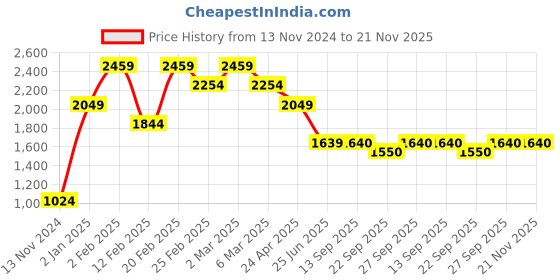 myntra.com Modern Indian by CHEMISTRY Geometric Embroidered Thread Work Cotton Kurti with Trousers modern indian by chemistry Price History Graph from 13 Nov 2024 to 20 Nov 2025