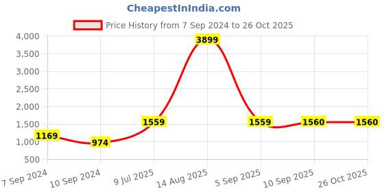 myntra.com Modern Indian by CHEMISTRY Printed Kurta with Palazzos modern indian by chemistry Price History Graph from 7 Sep 2024 to 26 Oct 2025