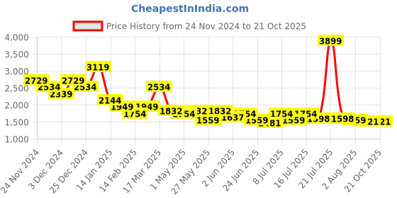 myntra.com Modern Indian by CHEMISTRY Round Neck Self Design Tunic with Trouser Co-Ords modern indian by chemistry Price History Graph from 24 Nov 2024 to 21 Oct 2025
