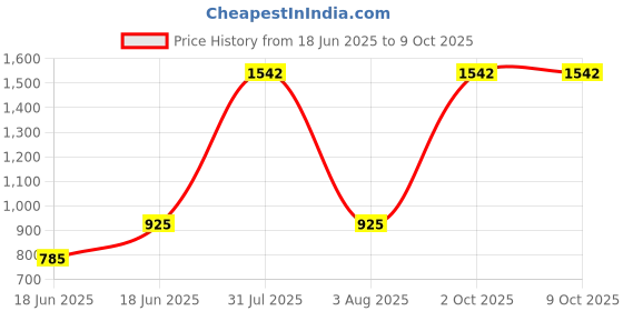myntra.com monkdecor Modern Minimalist Dot Design Mouse Color Velvet Cushion Covers Set of 2 monkdecor Price History Graph from 18 Jun 2025 to 8 Oct 2025