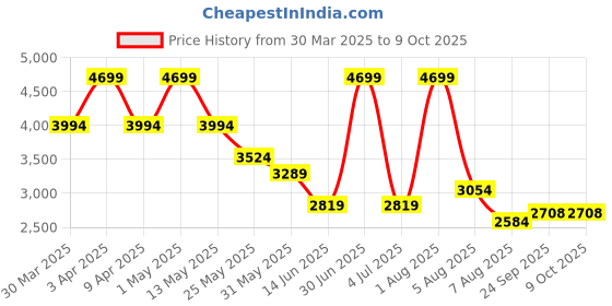 myntra.com Modern Threads Blue & Cream-Coloured Microfiber AC Room 120 GSM Single Bed Comforter modern threads Price History Graph from 30 Mar 2025 to 8 Oct 2025