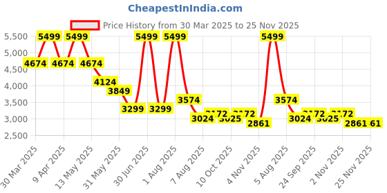 myntra.com Modern Threads Bronze-Toned Floral Microfiber AC Room 110 GSM Double Bed Quilt modern threads Price History Graph from 30 Mar 2025 to 25 Nov 2025