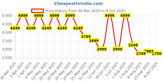 myntra.com Modern Threads Brown Microfiber AC Room 120 GSM Double Bed Comforter modern threads Price History Graph from 30 Mar 2025 to 8 Oct 2025