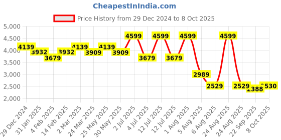 myntra.com Modern Threads Cream-Coloured Microfiber 300 TC 2 Double King Bedsheet Set-2.74 m x 2.74 m modern threads Price History Graph from 29 Dec 2024 to 8 Oct 2025