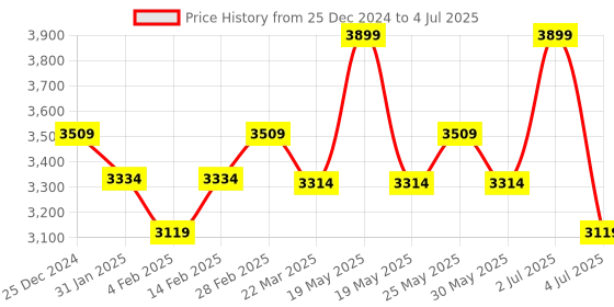 myntra.com Modern Threads Cream-Coloured Microfiber 300 TC 2 Queen Bedsheet Set-2.28 m x 2.28 m modern threads Price History Graph from 25 Dec 2024 to 4 Jul 2025