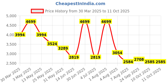 myntra.com Modern Threads Orange & White Microfiber AC Room 120 GSM Single Bed Comforter modern threads Price History Graph from 30 Mar 2025 to 10 Oct 2025