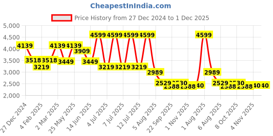 myntra.com Modern Threads Pink & Green Floral Microfiber 300 TC 2 King Bedsheet Set-2.74 m x 2.74 m modern threads Price History Graph from 27 Dec 2024 to 1 Dec 2025