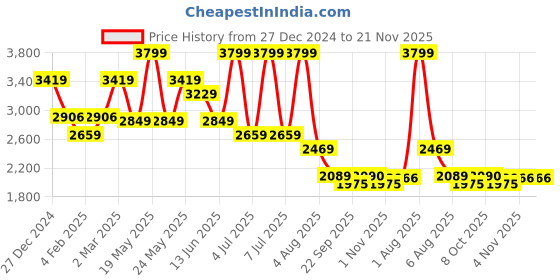 myntra.com Modern Threads Pink & Red Floral Microfiber 300 TC 2 Double Queen Bedsheet Set-2.28mx2.28m modern threads Price History Graph from 27 Dec 2024 to 20 Nov 2025