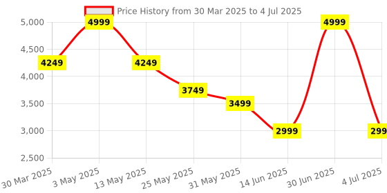 myntra.com Modern Threads Silver-Toned Microfiber AC Room 120 GSM Double Bed Comforter modern threads Price History Graph from 30 Mar 2025 to 4 Jul 2025