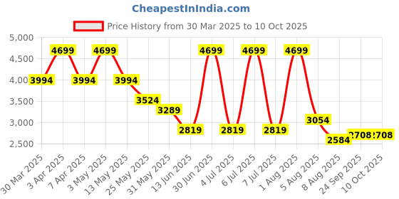 myntra.com Modern Threads Steel & Grey Microfiber AC Room 120 GSM Single Bed Comforter modern threads Price History Graph from 30 Mar 2025 to 9 Oct 2025