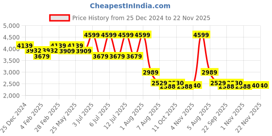 myntra.com Modern Threads White & Red Floral Microfiber 300 TC 2 King Bedsheet Set-2.74 m x 2.74 m modern threads Price History Graph from 25 Dec 2024 to 22 Nov 2025