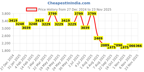 myntra.com Modern Threads White & Red Floral Microfiber 300 TC 2 Queen Bedsheet Set-2.28 m x 2.28 m modern threads Price History Graph from 27 Dec 2024 to 22 Nov 2025