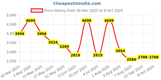 myntra.com Modern Threads White Microfiber AC Room 120 GSM Single Bed Comforter modern threads Price History Graph from 30 Mar 2025 to 8 Oct 2025