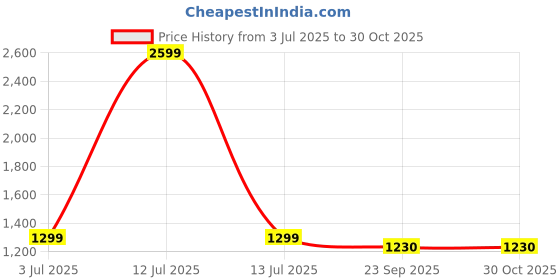 myntra.com walllane Modern Wall Art With Frame Home Decor Wall Painting For Living Room Office Bedroom walllane Price History Graph from 3 Jul 2025 to 29 Oct 2025
