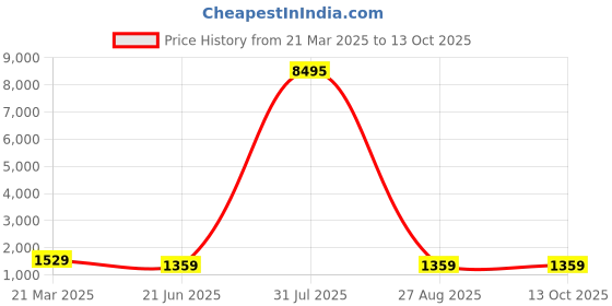 myntra.com modeva Beads and Stones Pure Chiffon Ready to Wear Saree modeva Price History Graph from 21 Mar 2025 to 13 Oct 2025