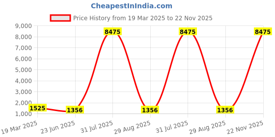 myntra.com modeva Colourblocked Pure Chiffon Ready to Wear Saree modeva Price History Graph from 19 Mar 2025 to 22 Nov 2025