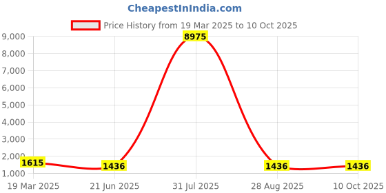 myntra.com modeva Embellished Sequinned Pure Chiffon Ready to Wear Saree modeva Price History Graph from 19 Mar 2025 to 9 Oct 2025
